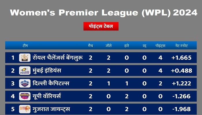 wpl-2024-points-table
