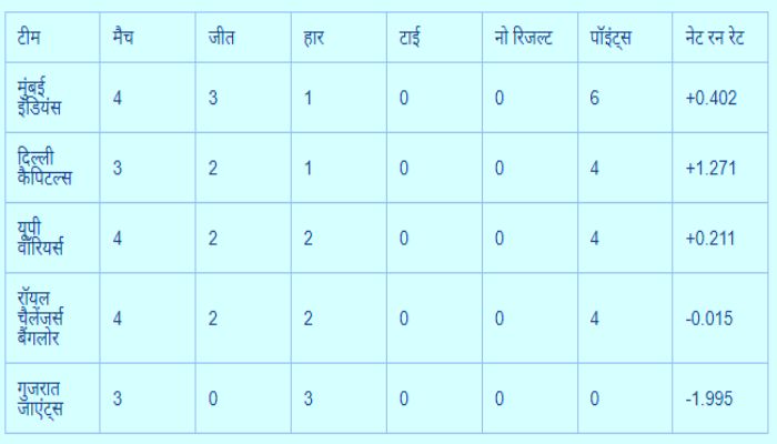 wpl-2024-points-table