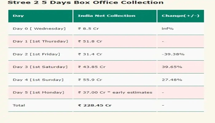 stree-2-day-5-collection 